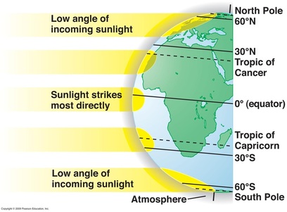 zone receives sun rays which slanting weather tropical why india equator sunlight direct torrid cold ecology very countries region where